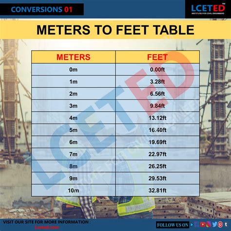 1 fuß in meter|Feet to Meters Converter